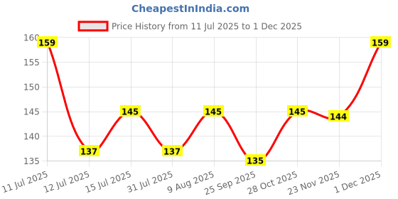 amazon.in ranur Reusable Heat Resistance Waterproof Baking and Cooking Mat Uses in Akki Roti, Obbattu, Holige, Chappathi, Puran Poli, Rolling Mat, BBQ Grill Mat, Teflon Sheet No. of Pieces (1) ranur Price History Graph from 11 Jul 2025 to 30 Nov 2025