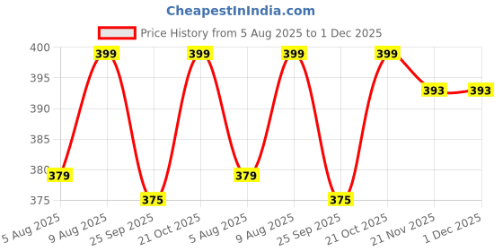 amazon.in ranur Silicone Luggage Wheel Protectors Durable Noise Reducing Covers for 8 Spinner Suitcase Wheels Scratch & Scuff Resistant Enhanced Grip for All Weather Conditions 8PCS (Black) ranur Price History Graph from 5 Aug 2025 to 30 Nov 2025