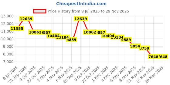 amazon.in RANXINGST Pancake Pan 7 Holes, Non Stick Mini Crepe Pan with Detachable Handle, Pancake Mold for Kids, Oven Safe, Black Price History Graph from 8 Jul 2025 to 29 Nov 2025