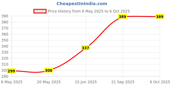 amazon.in Ranz Wi-Fi Receiver 300Mbps, 2.4GHz, 802.11b/g/n USB 2.0 Wireless Mini Wi-Fi Network Adapter Price History Graph from 6 May 2025 to 5 Oct 2025