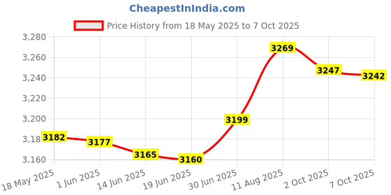 amazon.in Raogoodcx 50 Sets M6 Square Hole Hardware Cage Nuts & Mounting Screws Washers for Server Rack and Cabinet (M6 X 20mm)(screw+washer+cage nut) Price History Graph from 18 May 2025 to 7 Oct 2025