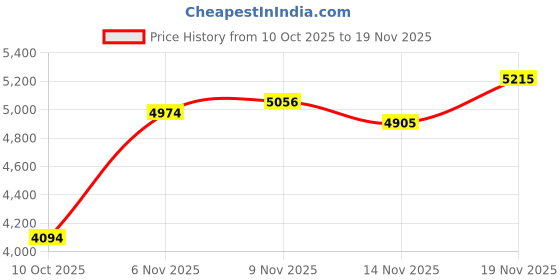 amazon.in RAOYI 256GB Internal SSD SATA III 6Gb/s 2.5”Solid State Drive 3D NAND Flash Advanced SSD Hard Drive Up to 550MB/s SATA 3 SSD Upgrade Performance for PC Laptop Price History Graph from 10 Oct 2025 to 19 Nov 2025
