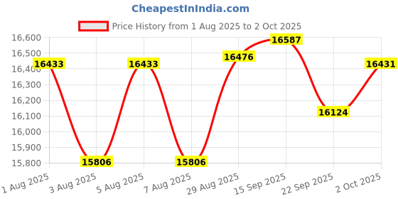 amazon.in RAOYI 2TB Internal SSD SATA III 6Gb/s 2.5”Solid State Drive 3D NAND Flash Advanced SSD Hard Drive Up to 550MB/s SATA 3 SSD Upgrade Performance for PC Laptop Price History Graph from 1 Aug 2025 to 2 Oct 2025