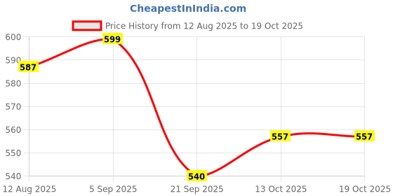 amazon.in RAParts Replacement Thermostart Intake Manifold Heater Glow Plug Fits Ford NH 2000 3000 4000 5000 7000 C5NE9A436A Price History Graph from 12 Aug 2025 to 17 Oct 2025