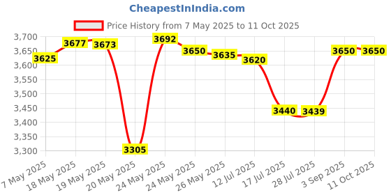 amazon.in RAPDOM Tactical Wallet, Olive Drab rapdom Price History Graph from 7 May 2025 to 10 Oct 2025