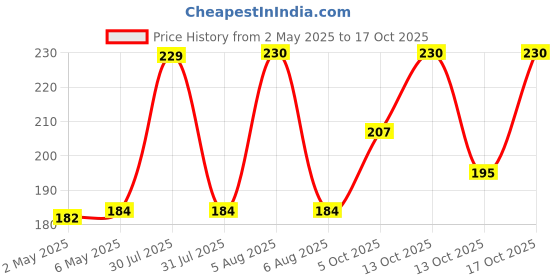 amazon.in Rapid Action Pain Relief Spray 60, g Price History Graph from 2 May 2025 to 17 Oct 2025