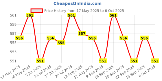 amazon.in Rapid Adapter Convert 5/8 Inch Stud to 17Mm Long 1/4 Inch Thread Mount Bracket Price History Graph from 17 May 2025 to 6 Oct 2025