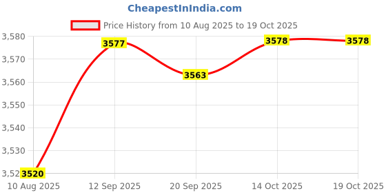 amazon.in Rapid Electric Egg Cooker US Adapter Portable for Home Breakfast Steamed Egg Price History Graph from 10 Aug 2025 to 18 Oct 2025