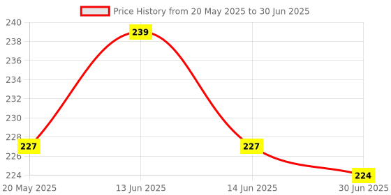 amazon.in Rapid News UTI Test Kit by Mankind Pharma | Easy to use Urine Based Test | Instant results in 5 minutes Price History Graph from 20 May 2025 to 30 Jun 2025