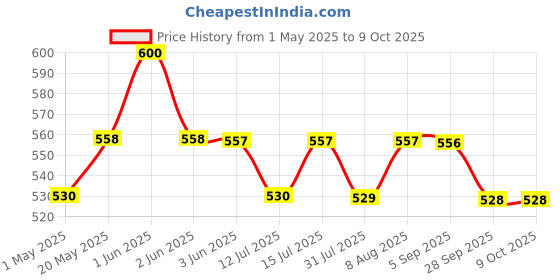 amazon.in Rapid Ovulation Test Kit | Midstream Technology for Women | One Step Process | Over 99% accurate | Quick results | Pack of 5 Price History Graph from 1 May 2025 to 8 Oct 2025