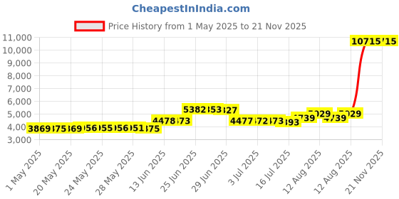 amazon.in Rapid Release Clips for Decorations, Holiday Lights, and Garlands | Ladderless Light Clips for Gutters, Shingles, Eaves, Compatible with C7, C9 Bulbs, String Lights, Covers 100 Ft, 50 Clips Included Price History Graph from 1 May 2025 to 21 Nov 2025