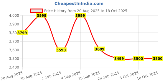 amazon.in warnex Rapid Response Army & Tactical boot side zip Genuine Leather Light Weight Shoes Boots For Men warnex Price History Graph from 20 Aug 2025 to 17 Oct 2025