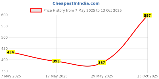 amazon.in RAPID Rivets High Performance Including Drill Piece, 4.8 x 10 mm (Box of 50) rapid Price History Graph from 7 May 2025 to 13 Oct 2025