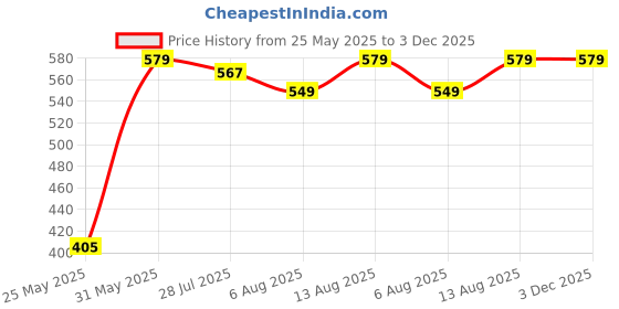 amazon.in RAPID Rivets High Performance Including Drill Piece, 4.8 x 12 mm (Box of 50) Price History Graph from 25 May 2025 to 3 Dec 2025
