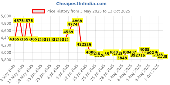 amazon.in general hydroponics Rapid Rooter Replacement Plugs general hydroponics Price History Graph from 3 May 2025 to 13 Oct 2025