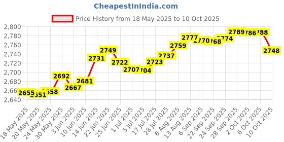 amazon.in RapidFix UV Fiber Repair Patch 3"x 6" Price History Graph from 18 May 2025 to 10 Oct 2025