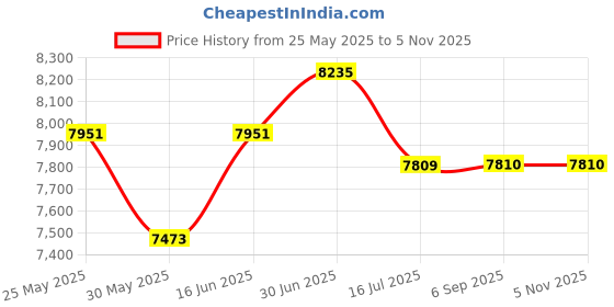 amazon.in it luggage Rapidity-Black-Cabin-20 inches with Padded Laptop Section Polycarbonate Hard Case Carry-on Luggage 8 Wheel Trolley Bag with TSA Lock & Wet Pouch Inside it luggage Price History Graph from 25 May 2025 to 4 Nov 2025