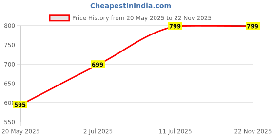 amazon.in rapidsflow Synthetic Hair Extensions 5 Clip Wavy 28 Inch 200gram Black rapidsflow Price History Graph from 20 May 2025 to 22 Nov 2025