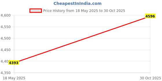 amazon.in RAPIQUE Bluetooth Wireless Mouse - Dual Bluetooth & 2.4 GHz USB Receiver, Comfortable Grip, Quiet Clicks, Low Power - Multi-Device Compatibility for Laptop, Computer, iPad, MacBook (Gradient Red) Price History Graph from 18 May 2025 to 30 Oct 2025