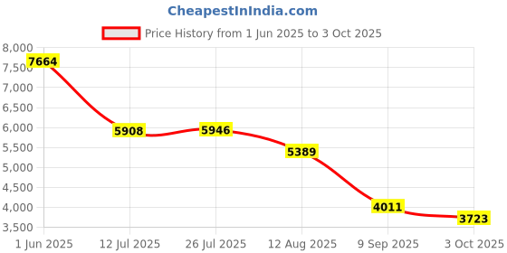 amazon.in Rapitest 1880 Electronic 4-Way Analyzer for Soil pH, Soil Moisture, Soil Fertility and Sunlight Price History Graph from 1 Jun 2025 to 3 Oct 2025
