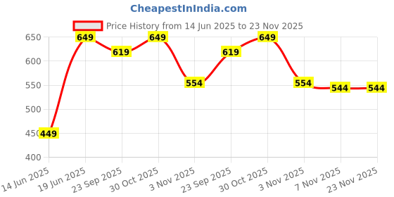 amazon.in raploch Men and Boys Pull On Printed Cotton Boxer Shorts Pack of 3(Size =L), Solid Boxer Brief with Ultrasoft and Durable Waistband - Cotton Printed Regular Boxer Shorts Multicolour raploch Price History Graph from 14 Jun 2025 to 23 Nov 2025