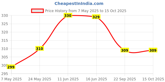 amazon.in raploch Men's Coconut Tree Printed Cotton Boxer Shorts Ultra-Soft Mid-Thigh Length Available in M to XXL (MX_2) raploch Price History Graph from 7 May 2025 to 15 Oct 2025