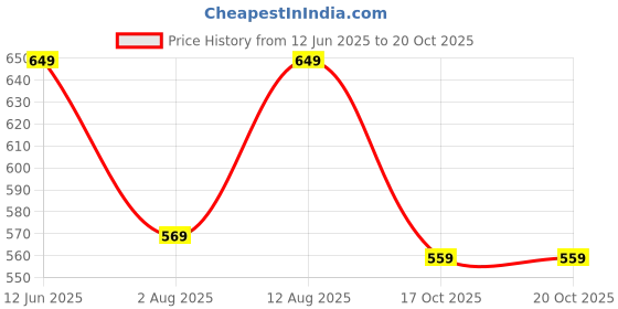 amazon.in raploch Men’s Cotton Boxer Shorts Soft Breathable Fabric Printed Design,Medium to XXL Sizes (104 boxerss) raploch Price History Graph from 12 Jun 2025 to 20 Oct 2025