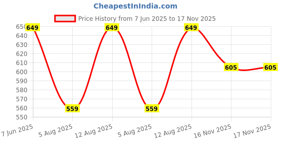 amazon.in raploch Men's Cotton Printed Boxers Blue,Grey, anf Nevy Soft & Breathable Fabric Available in M to XXL (105YB) raploch Price History Graph from 7 Jun 2025 to 17 Nov 2025