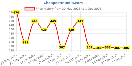 amazon.in raploch Men's Cotton Printed Boxers Mustard & White Checkered Design Soft & Stylish Everyday Comfort Half Length M to XXL (105_Boxer_()) raploch Price History Graph from 30 May 2025 to 30 Nov 2025