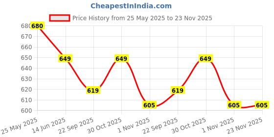 amazon.in raploch Men's Multicolored Cotton Printed Mid Thigh Length Breathable M to 2XL Active Under Shorts-3-Combo-Boxer-XXL raploch Price History Graph from 25 May 2025 to 22 Nov 2025