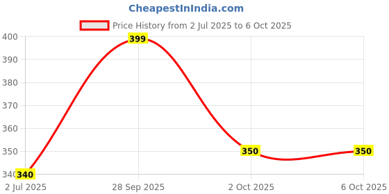 amazon.in RAPOO 100 Wired USB Mouse, 3 yr Warranty, 1600 DPI Optical Tracking, Ambidextrous PC/Mac/Laptop - Black Price History Graph from 2 Jul 2025 to 6 Oct 2025