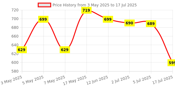 amazon.in RAPOO 1620 Wireless Mosuse, 2.4 GHz with USB Nano Receiver, Optical Tracking, Ambidextrous, PC/Mac/Laptop - Black Price History Graph from 3 May 2025 to 17 Jul 2025