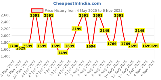 amazon.in Rapoo 8000M Multi-Mode Keyboard and Mouse Set Bluetooth 3.0/4.0 Wireless 2.4 GHz 1300 DPI Combo- Black Price History Graph from 4 May 2025 to 4 Nov 2025