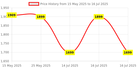 amazon.in Rapoo 8000M Mumbai Indians Wireless Keyboard & Mouse Combo – Bluetooth 3.0/4.0 & 2.4GHz, 1300 DPI, Silent Click, FN Hotkeys, Spill-Resistant, Multi-Device, 12-Month Battery rapoo Price History Graph from 15 May 2025 to 16 Jul 2025