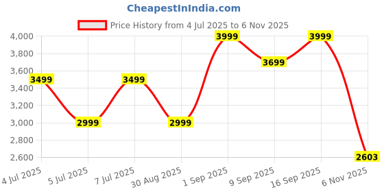 amazon.in Rapoo 9320M Bluetooth 4.0, 5.0 + 2.4G Wireless Multi-Mode Keyboard Mouse Combo, Aluminum Base, 2400 DPI, 10M Range, Compact Dark Grey Price History Graph from 4 Jul 2025 to 6 Nov 2025