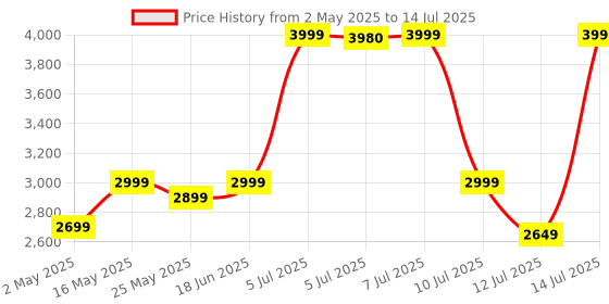 amazon.in RAPOO 9320M Bluetooth 4.0, 5.0 + 2.4G Wireless Multi-Mode Keyboard Mouse Combo, Aluminum Base, 2400 DPI, 10M Range, Compact White rapoo Price History Graph from 2 May 2025 to 14 Jul 2025