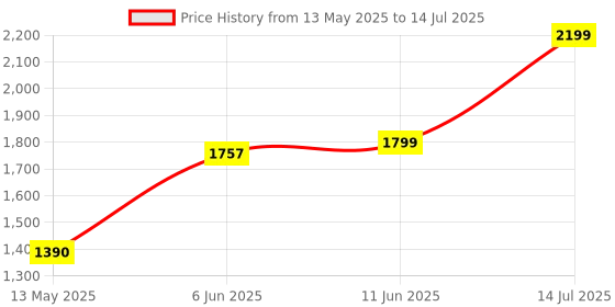 amazon.in RAPOO C200 720P HD Webcam with Microphone, USB Computer Camera, Dual Noise Reduction Mics, 100° Wide-Angle Lens, Plug & Play, Ideal for Zoom, Skype, Teams, Video Calls, and Conferencing. Price History Graph from 13 May 2025 to 14 Jul 2025