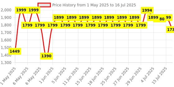 amazon.in RAPOO C200 720P HD Webcam with Microphone, USB Computer Camera, Dual Noise Reduction Mics, 100° Wide-Angle Lens, Plug & Play, Ideal for Zoom, Skype, Teams, Video Calls, and Conferencing. rapoo Price History Graph from 1 May 2025 to 16 Jul 2025