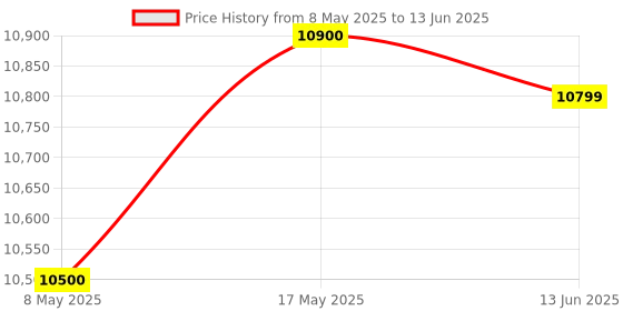 amazon.in RAPOO C500 USB Computer Camera, Built-in Dual Noise Reduction Mics, 80-Degree Wide Angle, Plug and Play, for Zoom/Skype/Teams, Conferencing and Video Calls rapoo Price History Graph from 8 May 2025 to 13 Jun 2025