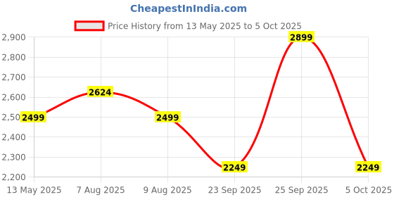 amazon.in Rapoo E9050L Bluetooth Wireless Multi-Device Keyboard(4 Devices), Rechargeable, Led Indicators, Ultra-Thin, Ergonomic, Compatible with Windows, iOS, Android, Tab, Smartphones -Grey 3-Year Warranty rapoo Price History Graph from 13 May 2025 to 5 Oct 2025
