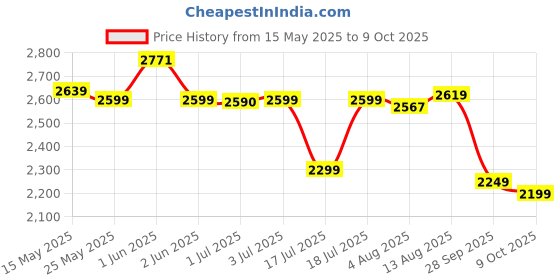 amazon.in Rapoo E9050L Mumbai Indians Compact Wireless Keyboard – 78-Key, Slim 5.3mm, Multi-Mode (BT 4.0/5.0 & 2.4GHz), FN Hotkeys, Aluminum Alloy, Rechargeable, Win/Mac rapoo Price History Graph from 15 May 2025 to 9 Oct 2025