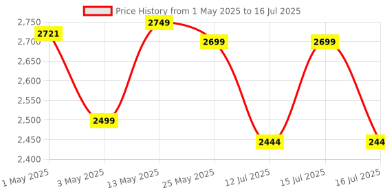 amazon.in Rapoo E9350L Bluetooth Wireless Multi-Device Keyboard(4 Devices), Numpad, Led Indicators, Ultra-Thin, Ergonomic, Compatible with Windows, iOS, Android, Tab, Smartphones - Dark Grey, 3-Year Warranty Price History Graph from 1 May 2025 to 15 Jul 2025