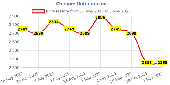amazon.in Rapoo E9350L Bluetooth Wireless Multi-Device Keyboard(4 Devices), Numpad, Led Indicators, Ultra-Thin, Ergonomic, Compatible with Windows, iOS, Android, Tablets, Smartphones - White, 3-Year Warranty rapoo Price History Graph from 16 May 2025 to 30 Oct 2025