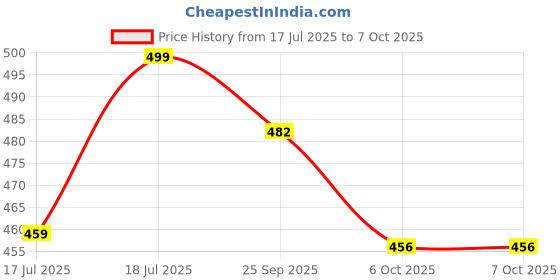 amazon.in Rapoo M10 Wireless Mouse, 2.4 GHz with USB Nano Receiver, Optical Tracking, Ambidextrous, PC/Mac/Laptop - Black Price History Graph from 17 Jul 2025 to 7 Oct 2025