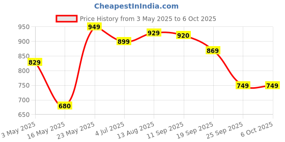 amazon.in Rapoo M100 Ultra Silent Wireless Mouse With Bluetooth Multi-Device Connectivity Upto 3 Devices, Ergonomic Design, 1300 DPI & 10 Meter Range for PC/Laptop/Macbook/Tablet Phones, 3 Years Warranty - Blue rapoo Price History Graph from 3 May 2025 to 5 Oct 2025