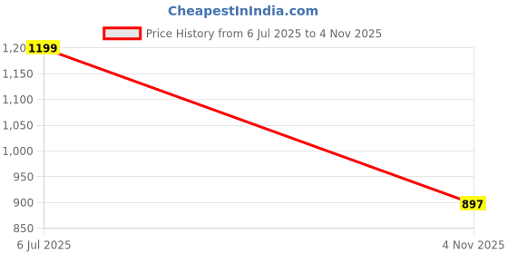 amazon.in Rapoo M100 Ultra Silent Wireless Mouse with Bluetooth Multi-Device Connectivity Upto 3 Devices, Ergonomic Design, 1300 DPI & 10 Meter Range for PC/Laptop/MacBook/Tablet Phones, 3 Years Warranty - Red Price History Graph from 6 Jul 2025 to 4 Nov 2025