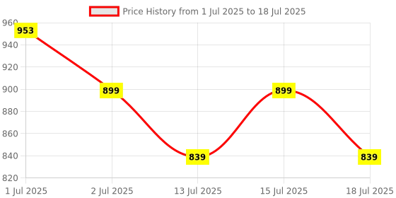 amazon.in Rapoo M100 Ultra Silent Wireless Mouse with Bluetooth Multi-Device Connectivity Upto 3 Devices, Ergonomic Design, 1300 DPI & 10Mtr for PC/Laptop/MacBook/Tabletphones, 3 Years Warranty - Black Price History Graph from 1 Jul 2025 to 15 Jul 2025