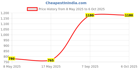 amazon.in RAPOO M160 Multimode (Bluetooth) 3.0 4.0 & Wireless 2.4 GHz with USB Nano Receiver,1300PI Optical Tracking, Ambidextrous. Price History Graph from 8 May 2025 to 6 Oct 2025