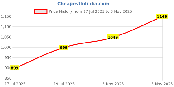 amazon.in Rapoo M200 Mumbai Indians Wireless Mouse – Ambidextrous, PAW 3320 Sensor, Bluetooth 4.0/5.0 & 2.4GHz, 5-Level DPI, 2-Device Switching, 12-Month Battery Life Price History Graph from 17 Jul 2025 to 3 Nov 2025