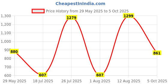 amazon.in RAPOO M650 Bluetooth Multi-Device Silent Mouse, Dual Mode Bluetooth + 2.4G Wireless Mouse, 9 Months Battery Life, Switch up to 3 Devices, 3-Year Warranty - Purple Price History Graph from 29 May 2025 to 5 Oct 2025